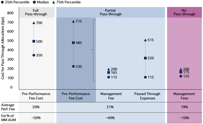 Pass-Through Fees Lead to Higher Expenses, but Those Managers Have Outperformed